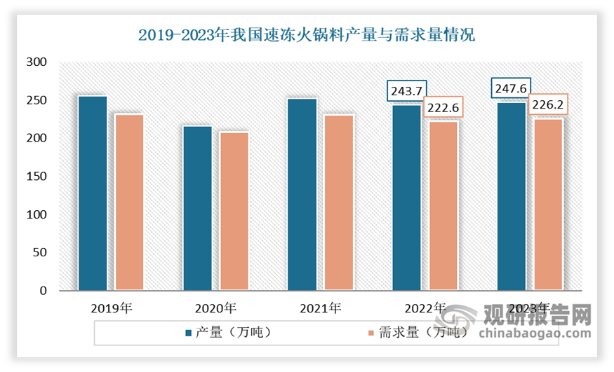 物流助力发展 中游产需规模呈现震荡上升态势麻将胡了游戏我国速冻火锅料行业产业链：冷链(图3)