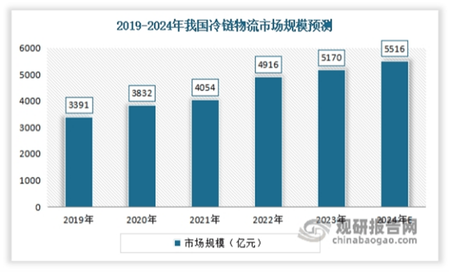 物流助力发展 中游产需规模呈现震荡上升态势麻将胡了游戏我国速冻火锅料行业产业链：冷链(图4)