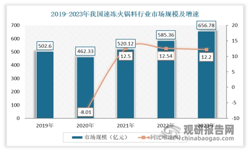 物流助力发展 中游产需规模呈现震荡上升态势麻将胡了游戏我国速冻火锅料行业产业链：冷链(图5)