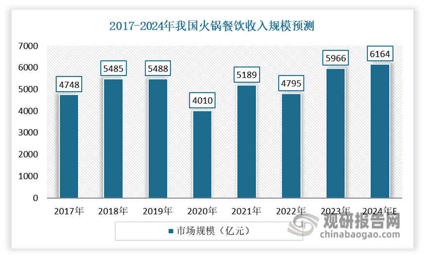 物流助力发展 中游产需规模呈现震荡上升态势麻将胡了游戏我国速冻火锅料行业产业链：冷链(图6)