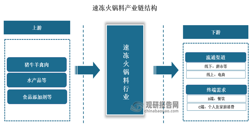 物流助力发展 中游产需规模呈现震荡上升态势麻将胡了游戏我国速冻火锅料行业产业链：冷链(图11)