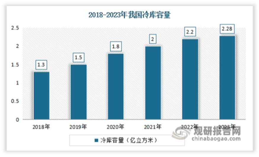 物流助力发展 中游产需规模呈现震荡上升态势麻将胡了游戏我国速冻火锅料行业产业链：冷链(图12)
